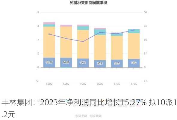 丰林集团：2023年净利润同比增长15.27% 拟10派1.2元