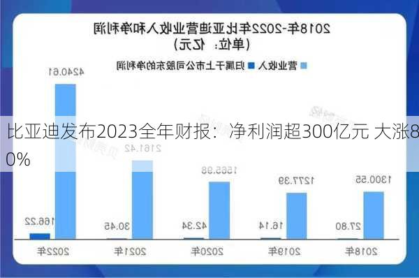 比亚迪发布2023全年财报：净利润超300亿元 大涨80%