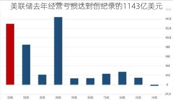 美联储去年经营亏损达到创纪录的1143亿美元