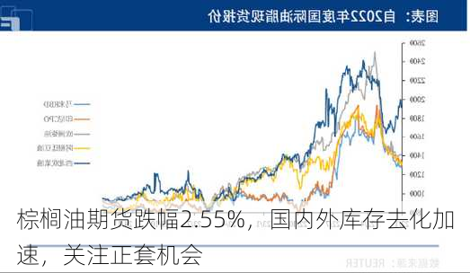 棕榈油期货跌幅2.55%，国内外库存去化加速，关注正套机会