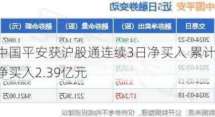 中国平安获沪股通连续3日净买入 累计净买入2.39亿元