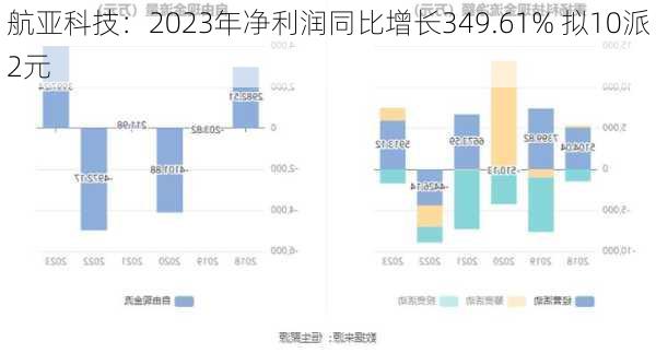 航亚科技：2023年净利润同比增长349.61% 拟10派2元