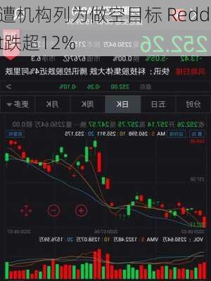 遭机构列为做空目标 Reddit跌超12%