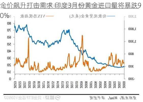 金价飙升打击需求 印度3月份黄金进口量将暴跌90%