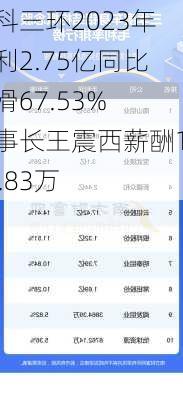 中科三环2023年净利2.75亿同比下滑67.53% 董事长王震西薪酬181.83万