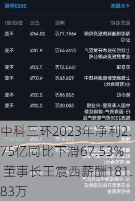 中科三环2023年净利2.75亿同比下滑67.53% 董事长王震西薪酬181.83万