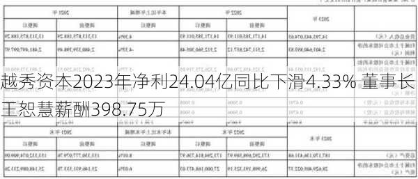 越秀资本2023年净利24.04亿同比下滑4.33% 董事长王恕慧薪酬398.75万