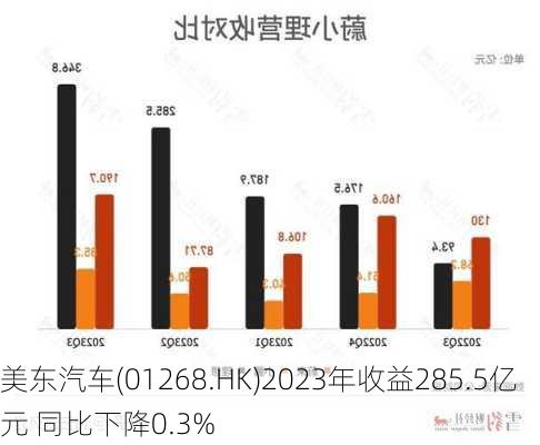 美东汽车(01268.HK)2023年收益285.5亿元 同比下降0.3%