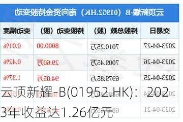 云顶新耀-B(01952.HK)：2023年收益达1.26亿元