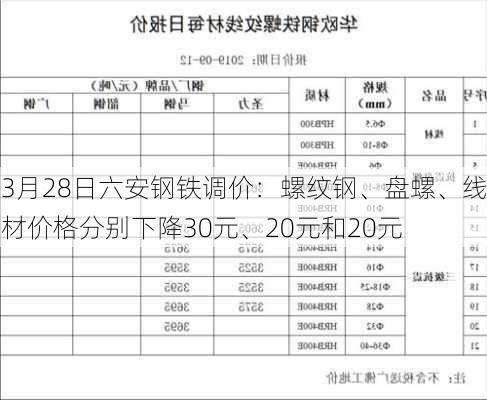 3月28日六安钢铁调价：螺纹钢、盘螺、线材价格分别下降30元、20元和20元