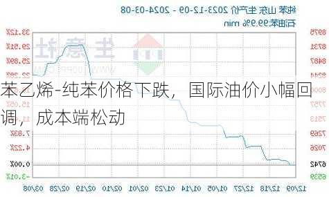 苯乙烯-纯苯价格下跌，国际油价小幅回调，成本端松动