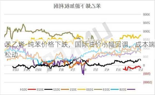 苯乙烯-纯苯价格下跌，国际油价小幅回调，成本端松动