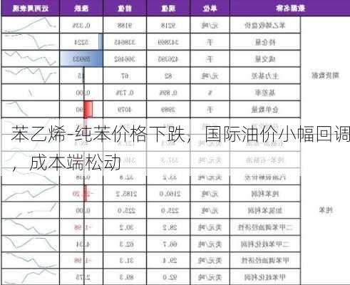 苯乙烯-纯苯价格下跌，国际油价小幅回调，成本端松动