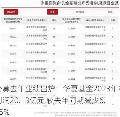 公募去年业绩出炉：华夏基金2023年净利润20.13亿元 较去年同期减少6.95%