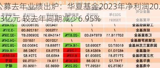 公募去年业绩出炉：华夏基金2023年净利润20.13亿元 较去年同期减少6.95%