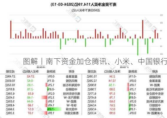 图解丨南下资金加仓腾讯、小米、中国银行