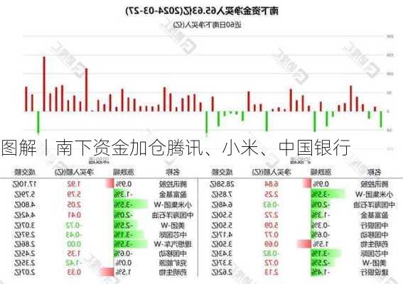 图解丨南下资金加仓腾讯、小米、中国银行