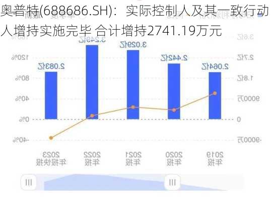 奥普特(688686.SH)：实际控制人及其一致行动人增持实施完毕 合计增持2741.19万元