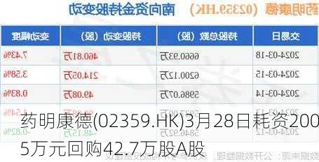 药明康德(02359.HK)3月28日耗资2005万元回购42.7万股A股