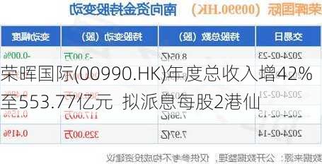 荣晖国际(00990.HK)年度总收入增42%至553.77亿元  拟派息每股2港仙