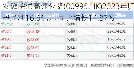 安徽皖通高速公路(00995.HK)2023年归母净利16.6亿元 同比增长14.87%