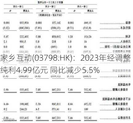 家乡互动(03798.HK)：2023年经调整纯利4.99亿元 同比减少5.5%