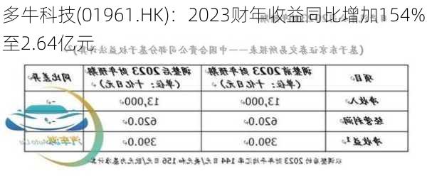 多牛科技(01961.HK)：2023财年收益同比增加154%至2.64亿元