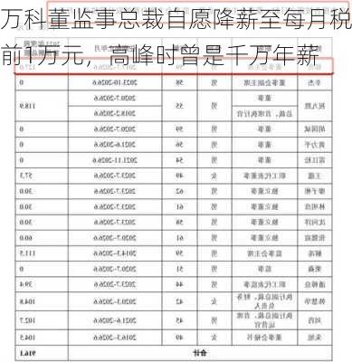 万科董监事总裁自愿降薪至每月税前1万元，高峰时曾是千万年薪