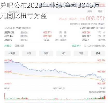 兑吧公布2023年业绩 净利3045万元同比扭亏为盈