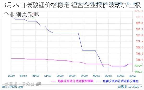 3月29日碳酸锂价格稳定 锂盐企业报价波动小 正极企业刚需采购