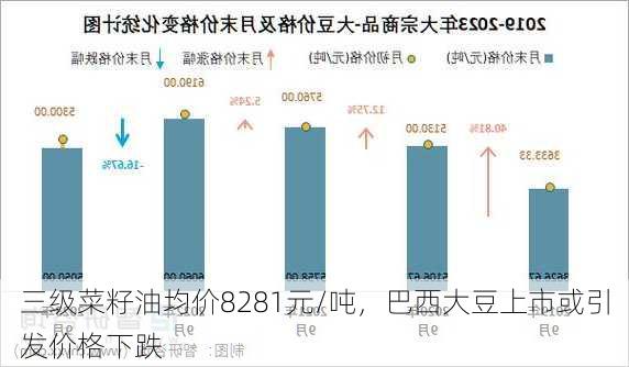 三级菜籽油均价8281元/吨，巴西大豆上市或引发价格下跌