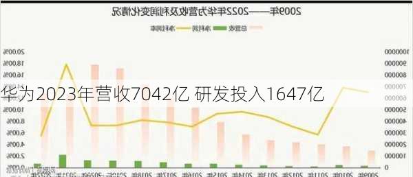 华为2023年营收7042亿 研发投入1647亿