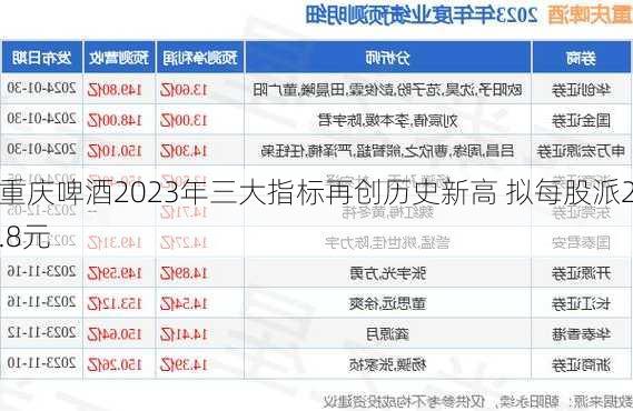 重庆啤酒2023年三大指标再创历史新高 拟每股派2.8元