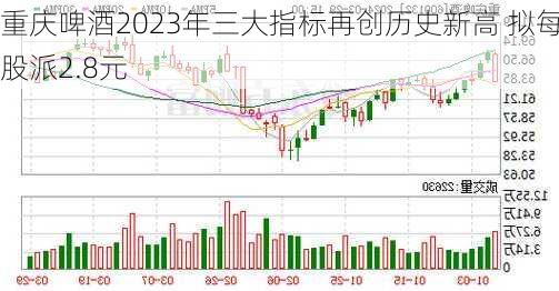 重庆啤酒2023年三大指标再创历史新高 拟每股派2.8元