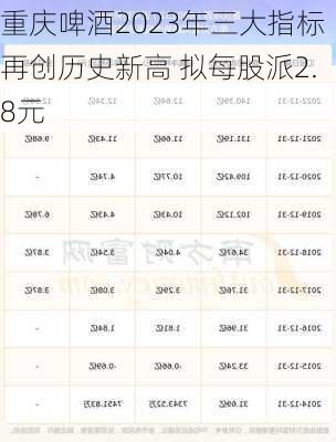 重庆啤酒2023年三大指标再创历史新高 拟每股派2.8元