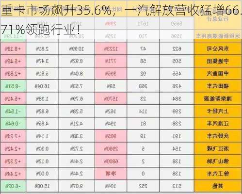 重卡市场飙升35.6%，一汽解放营收猛增66.71%领跑行业！