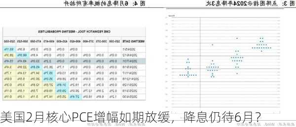 美国2月核心PCE增幅如期放缓，降息仍待6月？