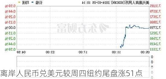 离岸人民币兑美元较周四纽约尾盘涨51点