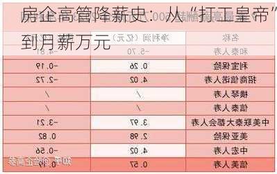 房企高管降薪史：从“打工皇帝”到月薪万元