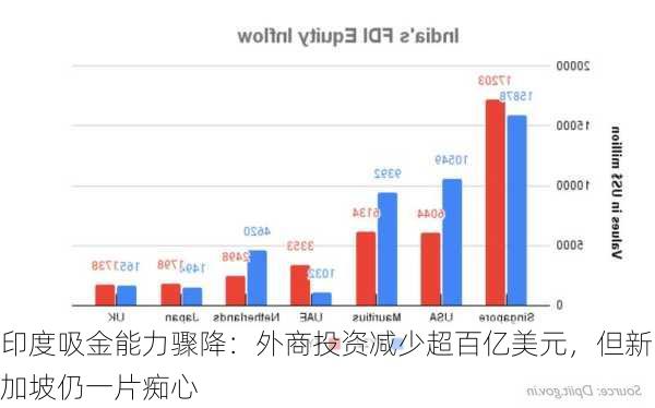 印度吸金能力骤降：外商投资减少超百亿美元，但新加坡仍一片痴心