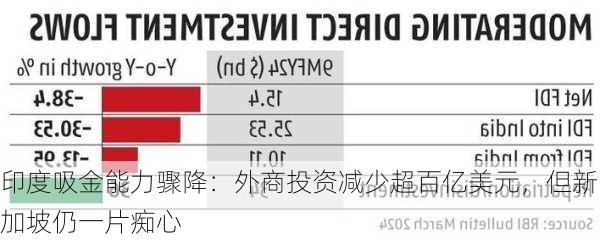 印度吸金能力骤降：外商投资减少超百亿美元，但新加坡仍一片痴心