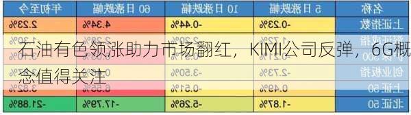 石油有色领涨助力市场翻红，KIMI公司反弹，6G概念值得关注