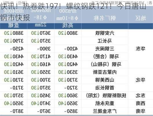 快讯！热卷跌197！螺纹钢跌121！今日唐山钢市快报