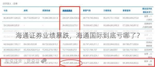 海通证券业绩暴跌，海通国际到底亏哪了？