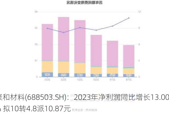 聚和材料(688503.SH)：2023年净利润同比增长13.00% 拟10转4.8派10.87元