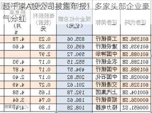 超千家A股公司披露年报！多家头部企业豪气分红