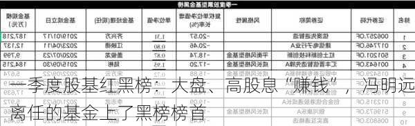 一季度股基红黑榜：大盘、高股息“赚钱”，冯明远离任的基金上了黑榜榜首