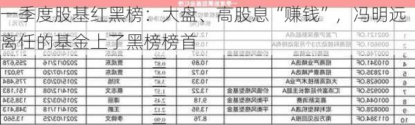 一季度股基红黑榜：大盘、高股息“赚钱”，冯明远离任的基金上了黑榜榜首