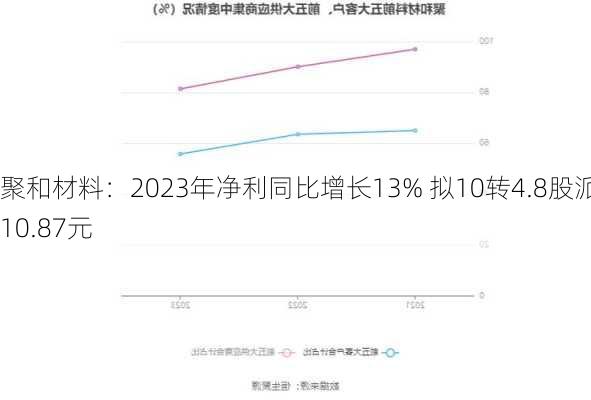 聚和材料：2023年净利同比增长13% 拟10转4.8股派10.87元