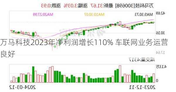 万马科技2023年净利润增长110% 车联网业务运营良好